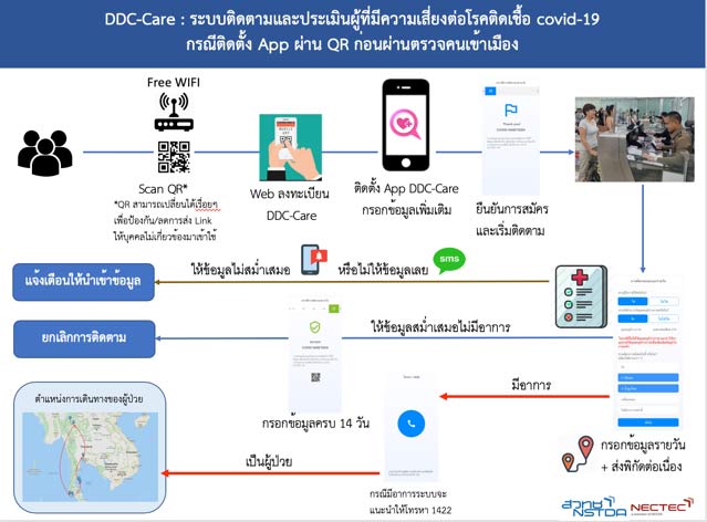 แอพพลิเคชั่น DDC-Care ระบบ Tracking ติดตามผู้เดินทางเข้าประเทศ ที่มาจากประเทศกลุ่มเสี่ยง